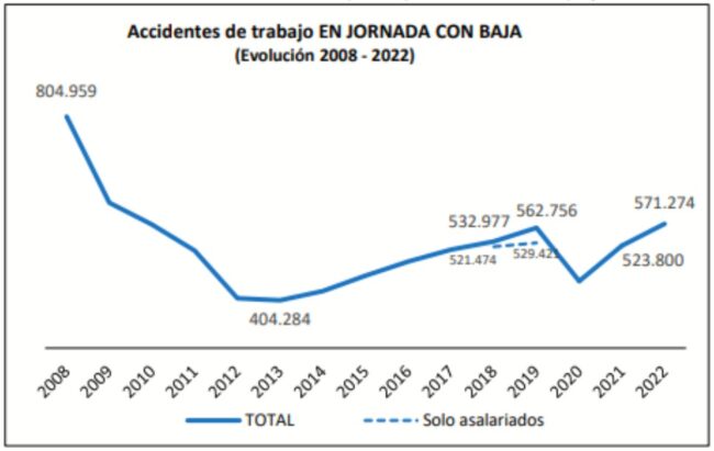 Evolución de accidentes de trabajo en jornada, con baja