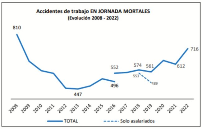 Evolución de accidentes de trabajo en jornada, mortales