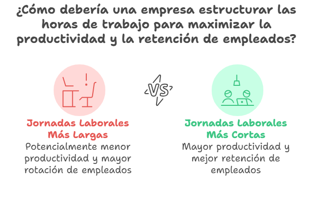 ¿Cómo debería una empresa estructurar las horas de trabajo para maximizar la productividad y la retención de empleados?