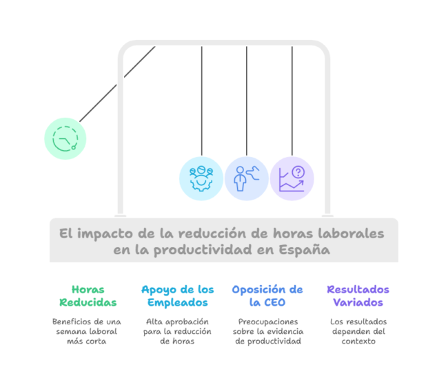 El impacto de la reducción de horas laborales en la productividad en España