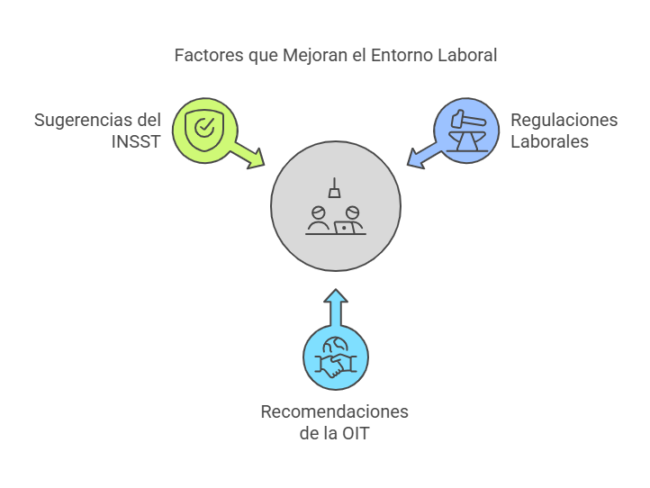 Riesgos climáticos, Factores que Mejoran el Entorno Laboral